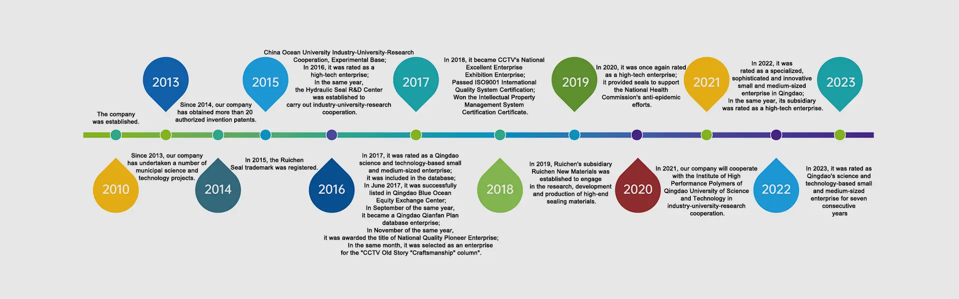 Історія розвитку